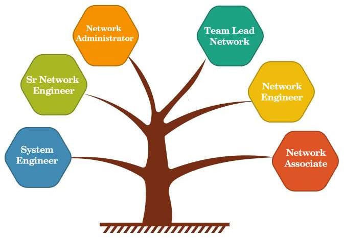 Career in cisco networking .2